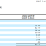 米国反トラスト法違反で裁判漬けの日本ケミコン、 新たに208億円の支払責任が生じて現預金も時価総額も吹き飛ぶ