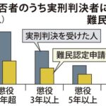 【入管法改正】立憲民主党議員が日本人女性に性的暴行を繰り返し２度も有罪判決を受けたスリランカ人を支援していた事が判明