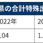 【悲報】東京都の出生率１.０４で全国最低