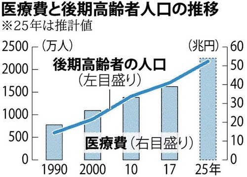 年問題日本ガチで終わりが近づく高齢者の医療費の為に増税必至