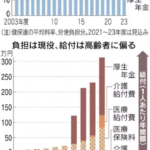 額面３０万円の手取りの現実が辛すぎる・・・