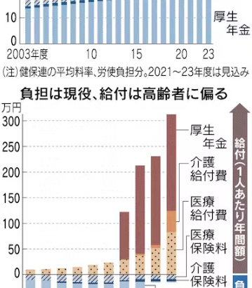 額面３０万円の手取りの現実が辛すぎる・・・