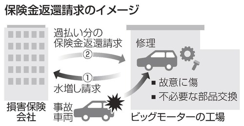 【保険金詐欺コンビ】損保ジャパン　ビッグモーター事件がバレなければ自動車保険料の引き上げをやる予定だったｗｗｗｗｗｗｗｗｗｗｗｗｗ