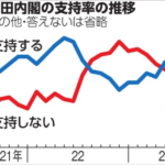 岸田内閣支持率３３％　LGBT・韓国ホワイト国にスワップ締結・翔太郎・移民犯罪者の受け入れ　やりたい放題やった割に支持率高すぎると話題に