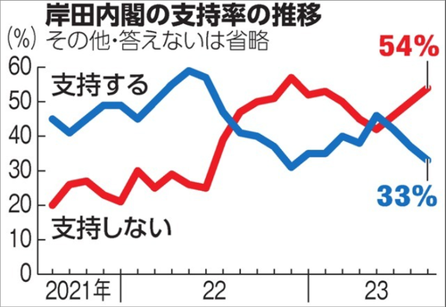 岸田内閣支持率３３％　LGBT・韓国ホワイト国にスワップ締結・翔太郎・移民犯罪者の受け入れ　やりたい放題やった割に支持率高すぎると話題に