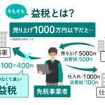 インボイス反対派「俺達だけこれからも消費税の納税を免除しろ！」堀江貴文「みんなが払ってる消費税を払わずになんとか成立していた商売はそもそも商売として成り立ってない」