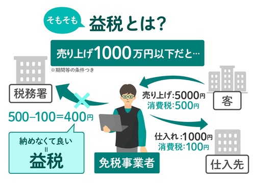 インボイス反対派「俺達だけこれからも消費税の納税を免除しろ！」堀江貴文「みんなが払ってる消費税を払わずになんとか成立していた商売はそもそも商売として成り立ってない」