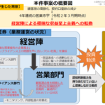 三木証券、晴々しいほどコンプラガン無視な認知症高齢者への投資勧誘がバレて残当の行政処分へ