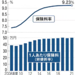 老人の医療費が増えすぎて健康保険組合の半分近くが赤字に　現役世代は年間１７万円を高齢者の医療費として負担