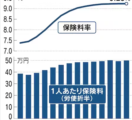 老人の医療費が増えすぎて健康保険組合の半分近くが赤字に　現役世代は年間１７万円を高齢者の医療費として負担