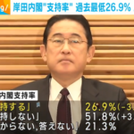 岸田内閣支持率過去最低２６．９％　６ヶ月連続減少　低所得世帯や老人への給付金について約半数が評価しない