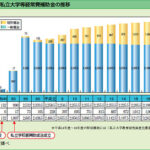 今の偏差値５０未満の大学への補助金全額打ち切って浮いた金で理系大学院を無料化した方が国のためになるよな？