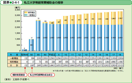 今の偏差値５０未満の大学への補助金全額打ち切って浮いた金で理系大学院を無料化した方が国のためになるよな？