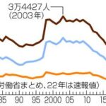 日本人男性の自殺者数　アホみたいに多い件