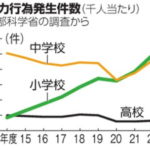 小中高の暴力行為過去最多に　２０年前の３倍近く