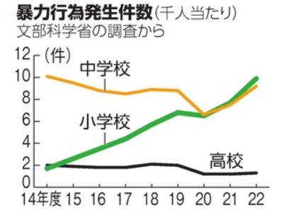 小中高の暴力行為過去最多に　２０年前の３倍近く