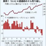 ドル円、2分で3円近く動く（なんちゃって介入か）