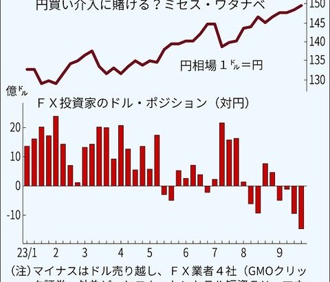 ドル円、2分で3円近く動く（なんちゃって介入か）