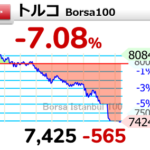 トルコ株、1日で2回サーキットブレーカー発動