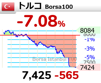 トルコ株、1日で2回サーキットブレーカー発動