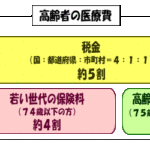 【維新】音喜多政調会長「現役世代の社会保険料の負担が重すぎる　賃上げの阻害要因」「後期高齢者医療制度は既に崩壊している」老人票にビビった他政党「・・・」