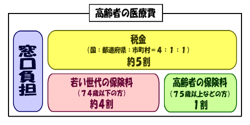 【維新】音喜多政調会長「現役世代の社会保険料の負担が重すぎる　賃上げの阻害要因」「後期高齢者医療制度は既に崩壊している」老人票にビビった他政党「・・・」