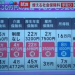 日本の労働者世代　気が付く「あれ？ワイらの賃金が上がらないのって社会保険料のせいじゃね？」