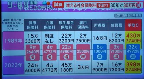 日本の労働者世代　気が付く「あれ？ワイらの賃金が上がらないのって社会保険料のせいじゃね？」