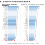 【女子枠】工業大学「もう女性ならなんでもいい！数学なんてできなくていい！数Ⅲの学力調査しません！！！」