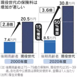 日本国の年間医療費が45兆円でその大半を高齢者が使ってるんだけど、そのたった1割の4.5兆を今年産まれた赤ちゃんに配分すると赤ちゃん一人当たり640万円配れた