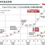 ヤクルト1000バブル、いよいよ雲行きが怪しくなる