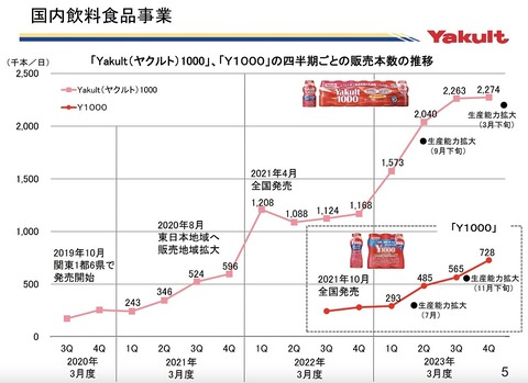 ヤクルト1000バブル、いよいよ雲行きが怪しくなる