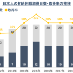 なぜ日本人は有給休暇をとらないのか？国際比較調査で有給休暇の取得率ワースト２位