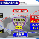 ２０２２年度の国民負担率４７．５％　税金や社会保険料で半分持ってかれる現実