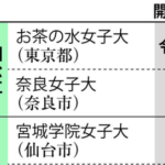 男性も入学できる女子大学　続々と増える