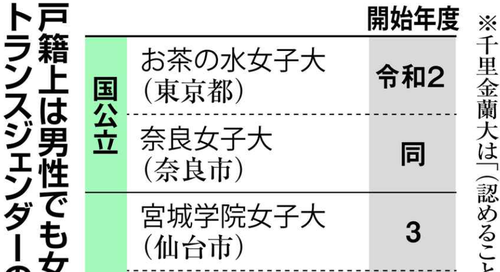 男性も入学できる女子大学　続々と増える