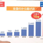 謎に多かった唐揚げ店の倒産急増　高級食パンと同じ流れに