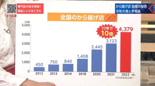 謎に多かった唐揚げ店の倒産急増　高級食パンと同じ流れに