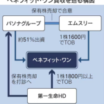 エムスリーと第一生命、パソナ傘下のベネフィット・ワンを巡り熱いTOB合戦