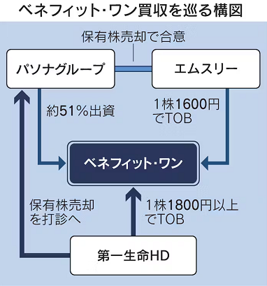 エムスリーと第一生命、パソナ傘下のベネフィット・ワンを巡り熱いTOB合戦