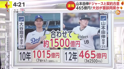 オリックス、山本由伸さんと吉田正尚さんの高額転売で93億円ほど儲ける