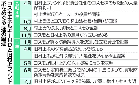 村上世彰さんの新・村上ファンドグループ、対コスモエネルギー戦で約500億円の転売益をゲット