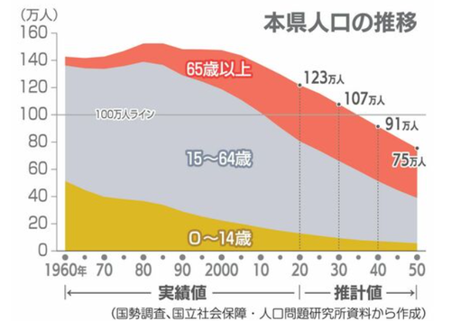 【日本の未来】青森県　ヤバイ