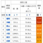 都道府県のランキングクイズ２