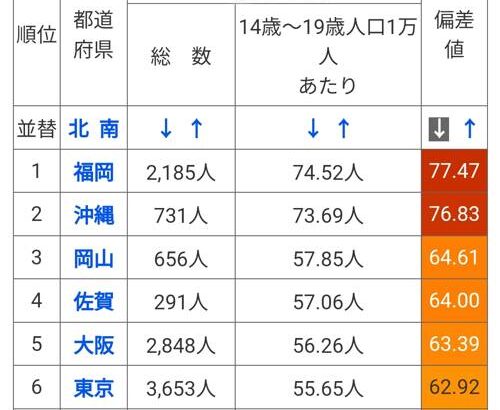 都道府県のランキングクイズ２