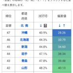 都道府県のランキングクイズ