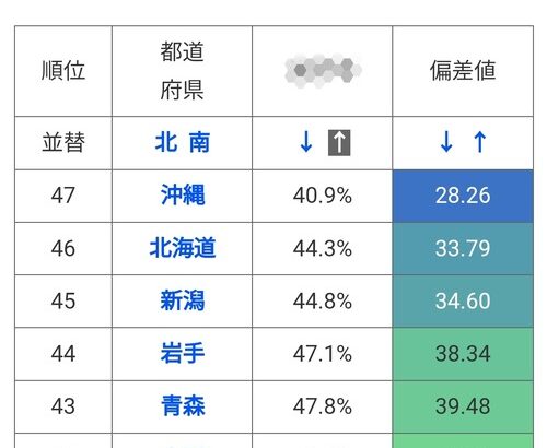 都道府県のランキングクイズ