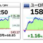 ドル円、能登地震から4日で4円近く円安が進む