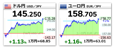 ドル円、能登地震から4日で4円近く円安が進む