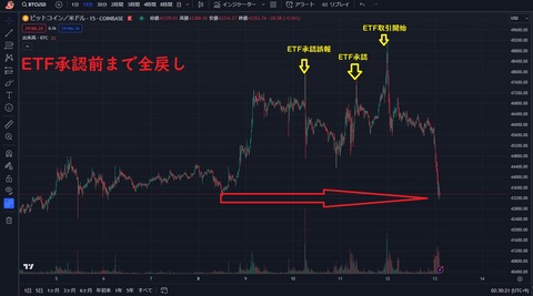 ウィブル証券（旧ヤマゲン証券）、日本で取り扱い禁止のビットコインETFがなぜか購入できるバグを発生させるも全て無かったことにしてお詫び